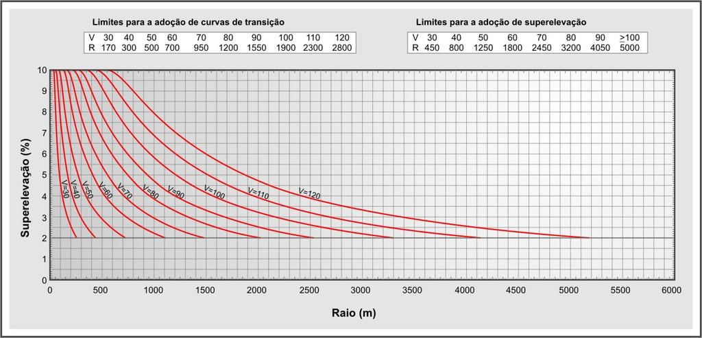 Ábaco taxas de superelevação