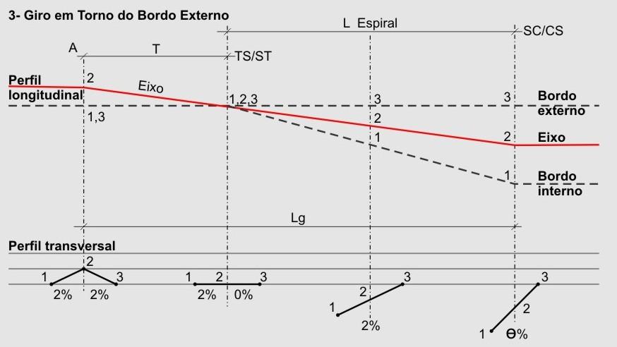 Transição da Superelevação A) Inclinação Transversal