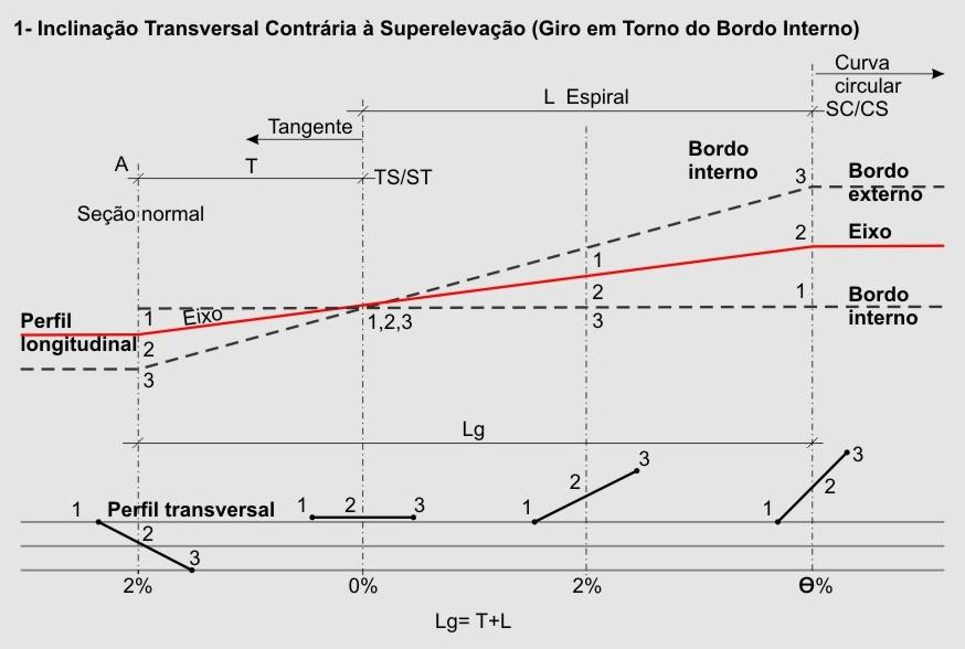 Transição da Superelevação B) Inclinação