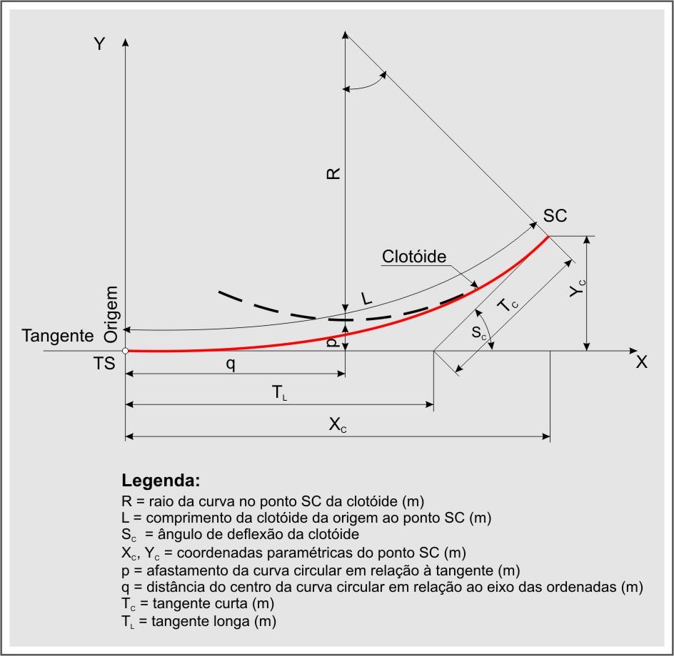 Principais Elementos