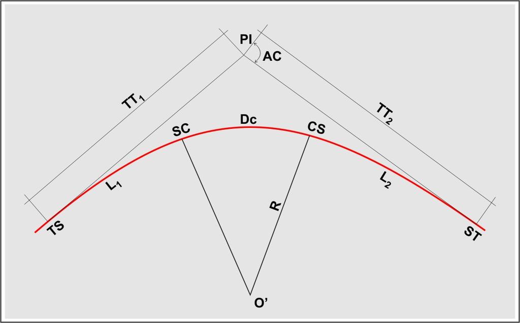 Curva com Espirais de Transição com Comprimentos Diferentes TT 1 = q 1 (R + p + 2 ) (R + p1) cosac senac TT 2 = q 2 (R + p + 1 ) (R + p 2 senac ) cosac DC = (AC S C1 S C2 ) R π 180 onde: TT1: