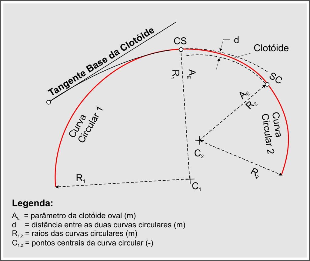 Clotóide Oval entre Curvas Circulares de Mesmo Sentido 3 4 A = 24 d R E E d = R R C C 1 2 1 2 para R 1 > R 2 R E = R R 1 1 R 2 R 2 para R 1 > R 2 Onde: d: