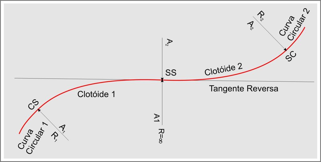 Clotóides entre Curvas Circulares Reversas A 1,5 1 A 2 Onde: A1: parâmetro