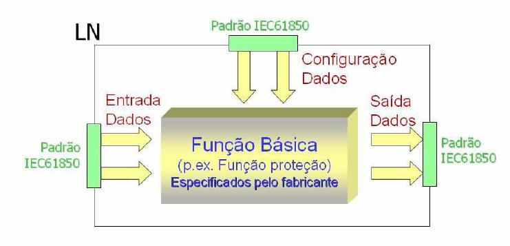 figura 6. Por isso, todas as funções na subestação foram divididas em objetos menores, cada um possuindo todas as informações necessárias a serem transmitidas. 2.