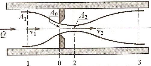 .3. Conservação da Energia Equação de Bernoulli: Lei de Conservação da Energia: um fluido em movimento, a energia total da vazão de um fluido não muda, desde que não seja adicionada uma energia