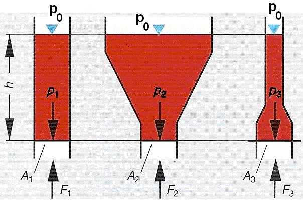 . Hidrostática:.. Variação da pressão em um fluido em repouso: Se a pressão atua sobre as áreas iguais ( A A A3 ), então as forças resultantes também serão iguais ( F F F3 ).