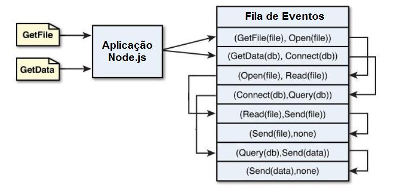 44 Figura 5 Manipulação de requisições em servidores web orientados a eventos Fonte: Adaptado de Dayley (2014, p. 56). Dayley (2014) afirma que o Node.