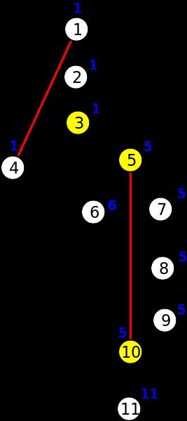 Pontos de Articulação Uma aplicação mais elaborada de DFS 3 é ponto de articulação: low[5] = 5 num[3] = 3 5 é ponto de articulação: low[6] = 6 num[5] = 5 ou low[7] = 5