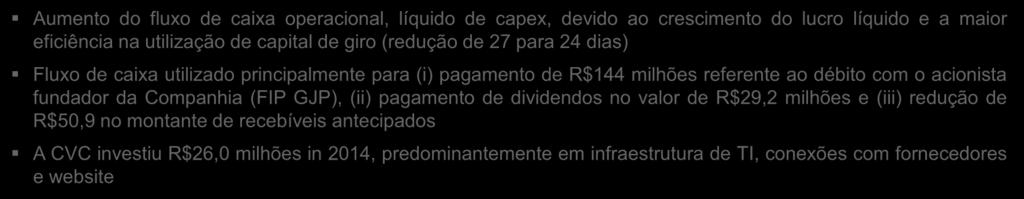 CVC gerou aproximadamente R$250 milhões de fluxo de caixa operacional em 2014 Fluxo de Caixa Operacional (1) (R$ milhões) +41,5% 247,0 +23,2% 174,5 102,8 126,7 Aumento do fluxo de caixa operacional,