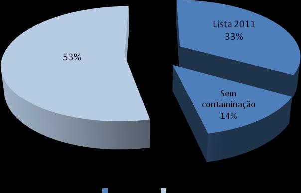 Figura 9. Distribuição das áreas contaminadas em gerenciamento na FEAM. FEAM, 2011.