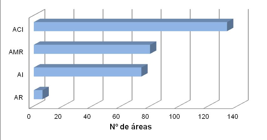 Figura 10. Distribuição da classificação das áreas contaminadas em gerenciamento na FEAM. FEAM, 2011.