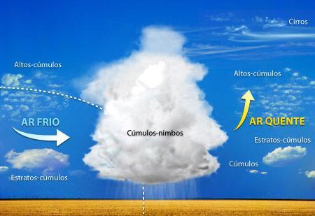 Frentes Fria ou quente O contato entre as massas de ar formam as frentes.