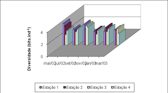 Figura 5.3-3: Diversidade específica do zooplâncton nos estuários do Rio dos Cachorros, Estreito de Coqueiro e Mosquito (São Luís-MA)- Mai/02 a Mar/03.