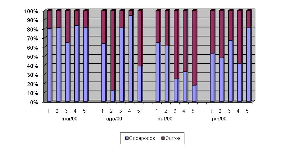 como principal constituinte; nas Est.3 e 4, neste mesmo mês, os juvenis (copepoditos) e adultos de ciclopóides contribuíram com a maior fração e no mês de jan/01. Figura 5.
