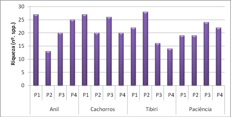 Figura 5.3-20: Riqueza de espécies do zooplâncton, por unidade amostral, na área do monitoramento da SEMA - MA, em São Luis(MA) : dados primários nov/2010.