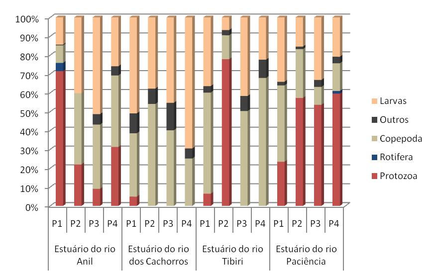 Figura 5.3-22: Abundância do zooplâncton, por unidade amostral, na área do monitoramento da SEMA - MA, em São Luis(MA) dados primários (novembro/2010).