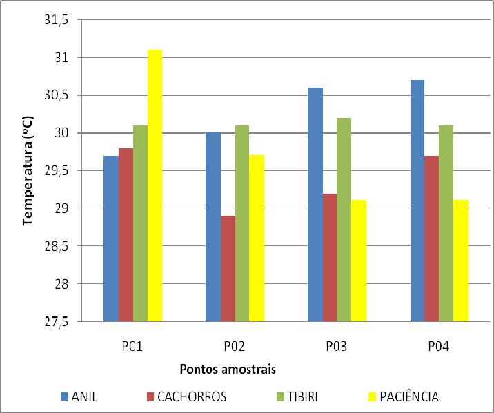 Figura 5.8-2: Variação da salinidade nas áreas de amostragem.