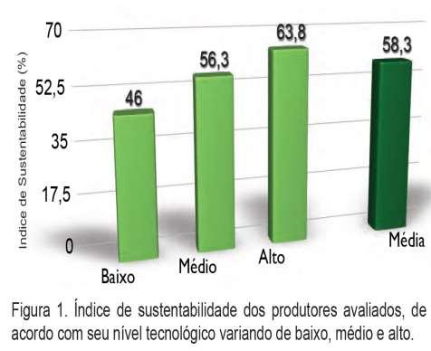 GESTÃO SUSTENTÁVEL NA AGRICULTURA - MAPA Uma informação preocupante é o baixo índice de sustentabilidade dos produtores (média