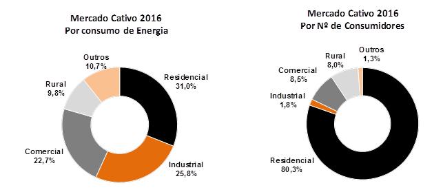 G4-EU2 Energia vendida (GWh) Dez/2016 Dez/2015 % Residencial 6.932 6.957 (0,4) Industrial 5.753 6.929 (17,0) Comercial 5.059 5.530 (8,5) Rural 2.179 2.256 (3,4) Outros 2.405 2.371 1,4 Total 22.328 24.