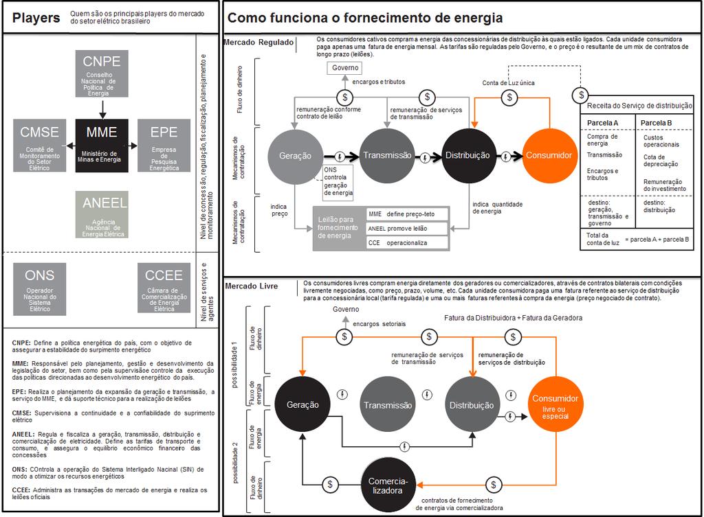 Contexto Funcionamento do Setor Elétrico