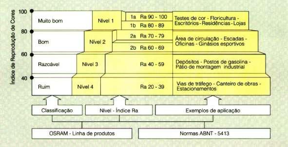 Requisitos de um projeto eficiente Reprodução de cor Uma boa reprodução de cor está diretamente ligada à qualidade da luz incidente.