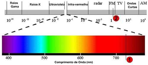 Conceitos e grandezas Luz Radiação eletromagnética compreendida entre os comprimentos de onda de 380nm a 760nm, capaz de estimular