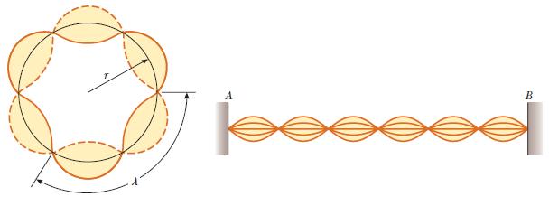 Como o elétron descreve um círculo em torno do núcleo, todos estados possíveis são ondas