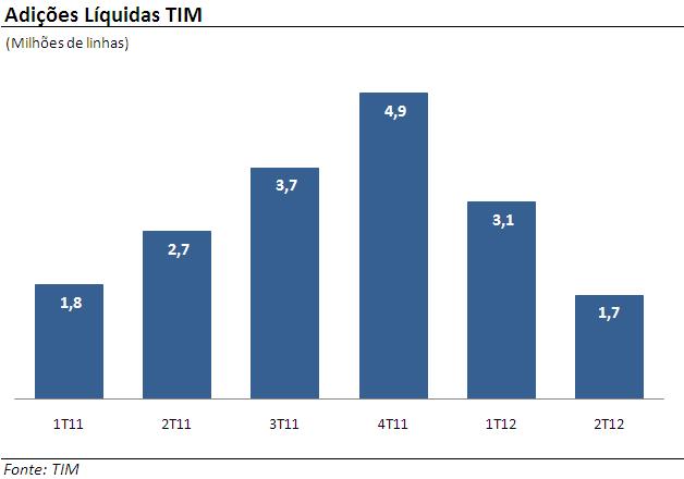 Desempenho da TIM A TIM liderou novamente o Market Share incremental A base total de assinantes terminou o segundo trimestre com 68,9 milhões de linhas, 24,0% acima do 2T11, representando uma