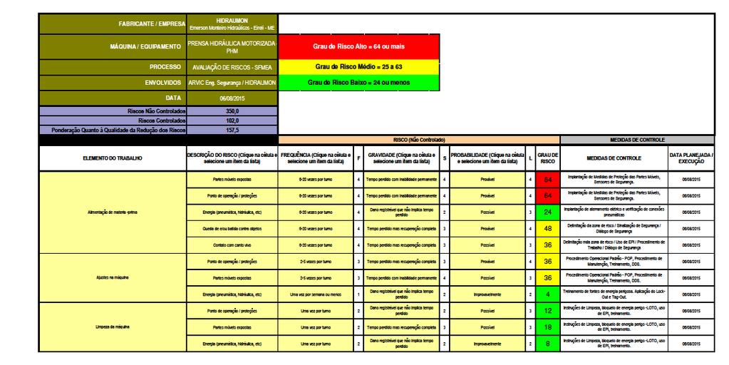 12. Análise de Riscos: Safety FMEA SFMEA Antes Sem