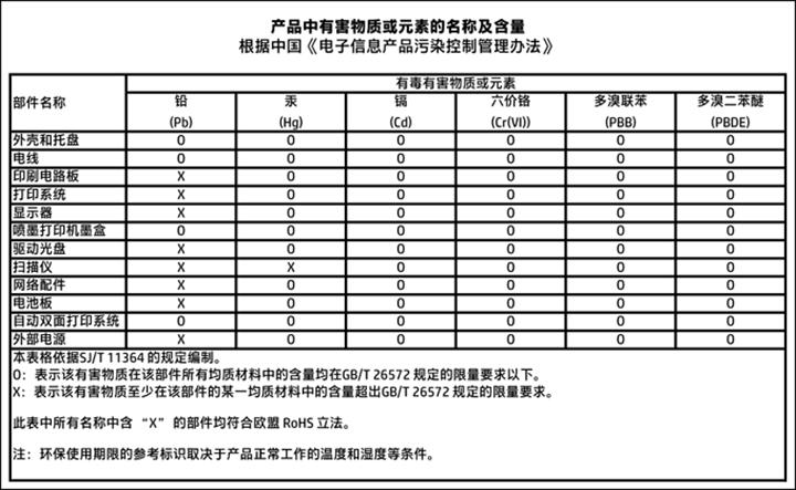 Tabela de Substâncias/Elementos Nocivos e seu Conteúdo (China) Restrição de substância