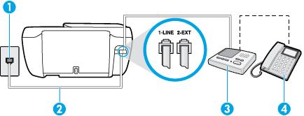 Figura B-11 Vista posterior do dispositivo 1 Tomada de telefone 2 Utilize o cabo de telefone fornecido para conectar à porta 1-LINE na parte posterior do dispositivo 3 Secretária eletrônica 4