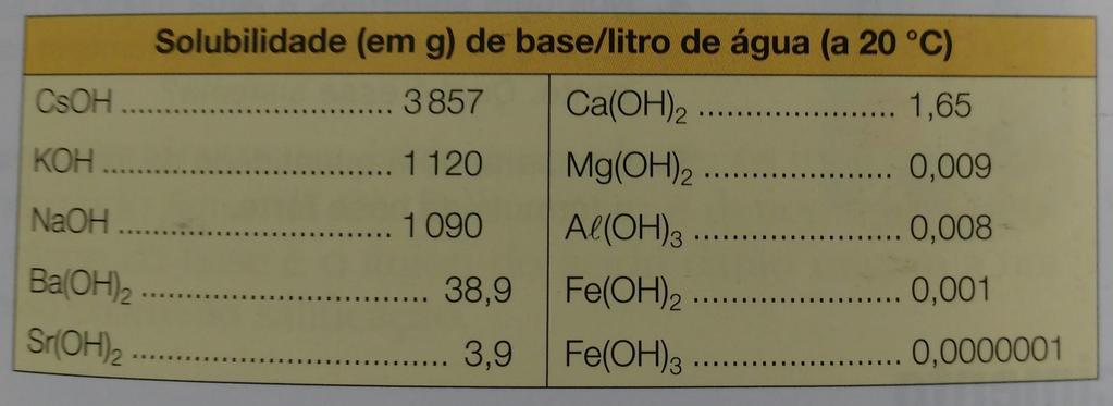 A única base que não possui metal em sua fórmula é o NH 4 OH,