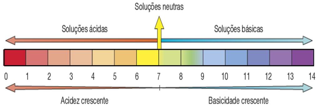 Escala de ph Potencial hidrogeniônico É uma escala numérica que indica se o meio é ácido ou