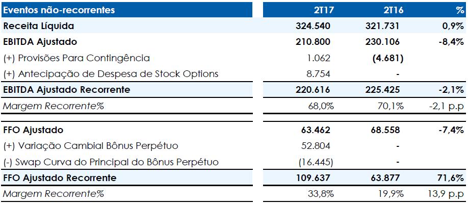 15,6% *Efeito não recorrente devido a antecipação de despesa de stock