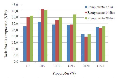 Figura 2: Resistência a compressão de 7, 14 e 28 dias Na idade de 7 dias, para os pavimentos de referência o valor da resistência média à compressão foi de 27,94 MPa, passando para um aumento de