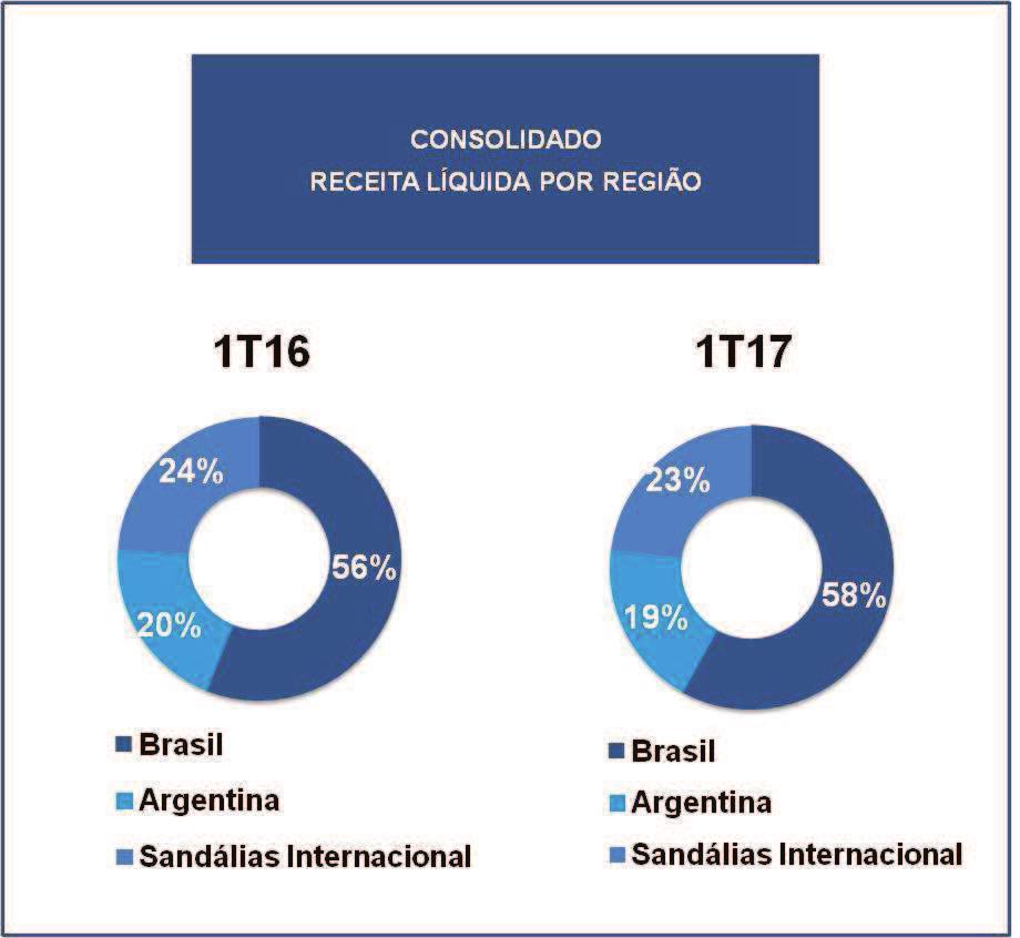 Comentário do Desempenho ITR - Informações Trimestrais - 31/03/2017 - ALPARGATAS SA Versão : 1 CONSOLIDADO RECEITA LÍQUIDA POR NEGÓCIO BRASIL RECEITA LÍQUIDA POR NEGÓCIO 1T16 1T17 1T16 1T17 6% 5% 23%