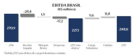 Comentário do Desempenho Comentário de Desempenho 2T17 degrau alcançado, aumentam os percentuais de lucro, prêmios e incentivos.