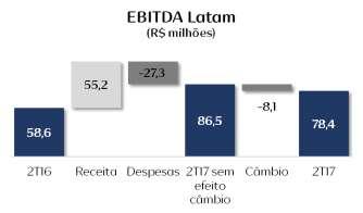 Comentário do Desempenho Comentário de Desempenho 2T17 No acumulado do ano, em moeda local, a receita bruta cresceu 19,0%, enquanto o EBITDA avançou 20,4%.