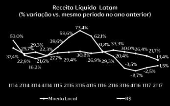 A diferença entre o patamar de crescimento da receita bruta e da receita líquida deve-se, principalmente, ao aumento da alíquota do IVA (Imposto sobre Valor Agregado) na Colômbia de 16% para 19%