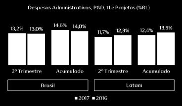 Comentário do Desempenho Comentário de Desempenho 2T17 As despesas administrativas e com P&D, TI e projetos no Brasil recuaram 1,1% versus o 2T16, com manutenção da criteriosa gestão orçamentária.