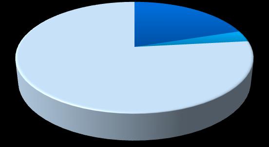 Expectativa de Pessoal Ocupado (nov/dez/jan) Expectativa de Pessoal Ocupado (nov/dez/jan) 100% Evolução 20% 80% 72% 75% 76% 75% 78% 79% 78% 80% 81% 77% 76% 75% 77% 3% 60% 77% Aumento