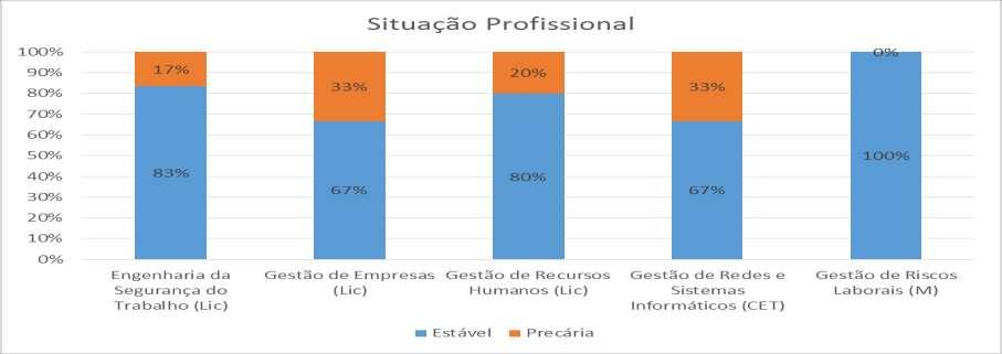 c) Situação profissional Quanto à situação contratual do recém-empregado (aplicável apenas aos diplomados se encontram no mercado de trabalho), verifica se que cerca de 83% do total dos diplomados