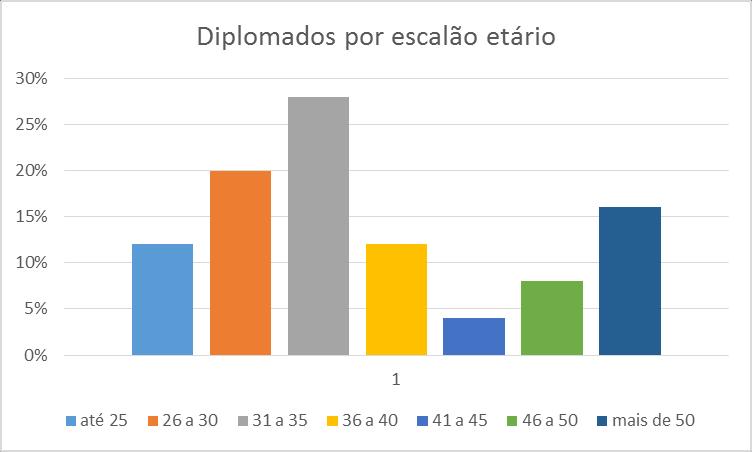 Gráfico 2 Caracterização dos diplomados por sexo por curso b) Por escalão etário Os diplomados distribuem se pelos vários