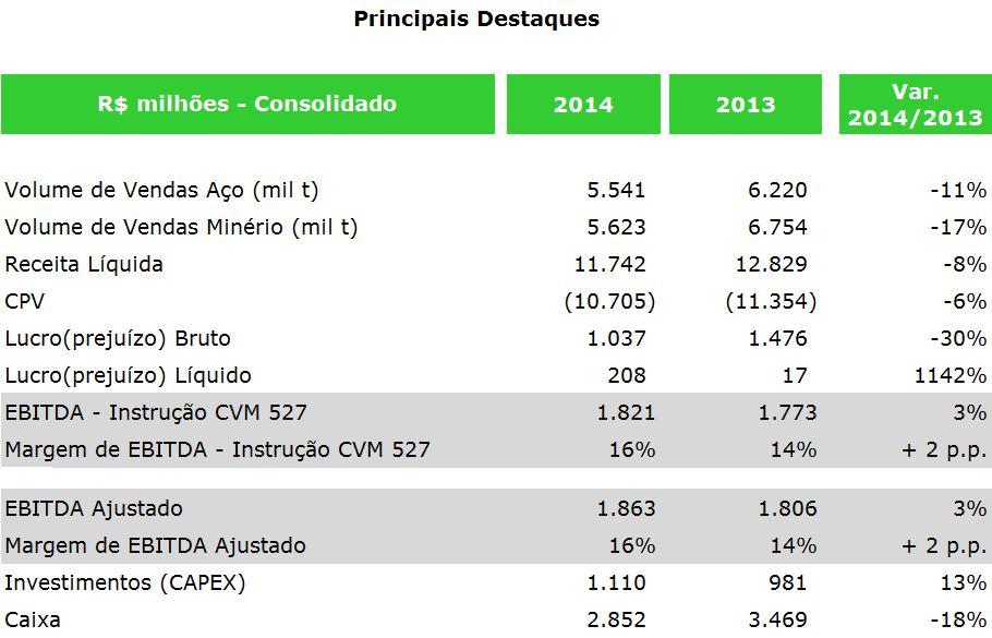 Relatório da Administração 4) DESEMPENHO CONSOLIDADO Receita líquida No ano de 2014, a receita líquida atingiu R$11,7 bilhões contra R$12,8 bilhões em 2013, em função de menores volumes de vendas e