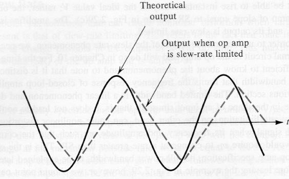 Efeito do Slew-ate Sobre o Seguidor de Tensão - Ondas