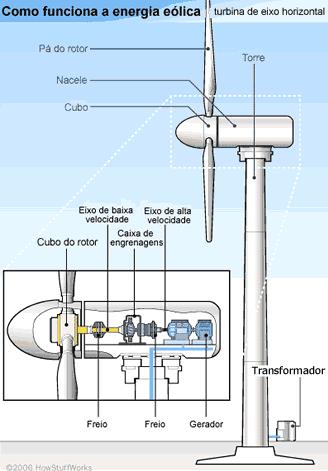 engrenagens. Nesta caixa a rotação do eixo, da ordem de 25 a 45 rpm é aumentada para cerca de 1000 a 1500 rpm, dependendo da máquina.