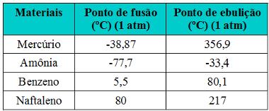 (1,0) A tabela a seguir traz os pontos de fusão e ebulição, em ºC, sob pressão de 1atm, de alguns materiais.