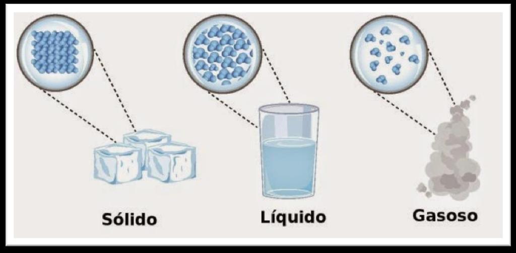 No estado líquido, a matéria tem forma variável e volume definidos. As partículas estão um pouco mais unidas, não há um arranjo definido.