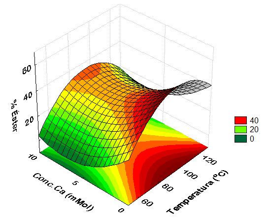 Figura - 4 Superfície de resposta do percentual de éster obtido em função da [Ca +2 ] e da temperatura de reação.