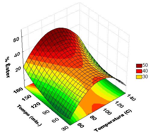 catalisador e da temperatura ( o C) de reação. Como pode ser observado, na temperatura de 95 o C e para baixas concentrações de cálcio obteve-se maior percentual éster em torno de 61%.